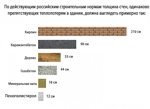 Сравнение толщины стен при одинаковых теплопотерях Сравнение толщины стен при одинаковых теплопотерях